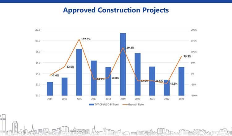 Visual representation of Cambodia's approved construction projects highlighting the needs ot Cambodian Construction Regulations.