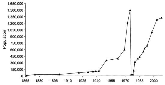 Chart depicting the number of Urbanization in Cambodia, reflecting demographic changes in Phnom Penh's population.