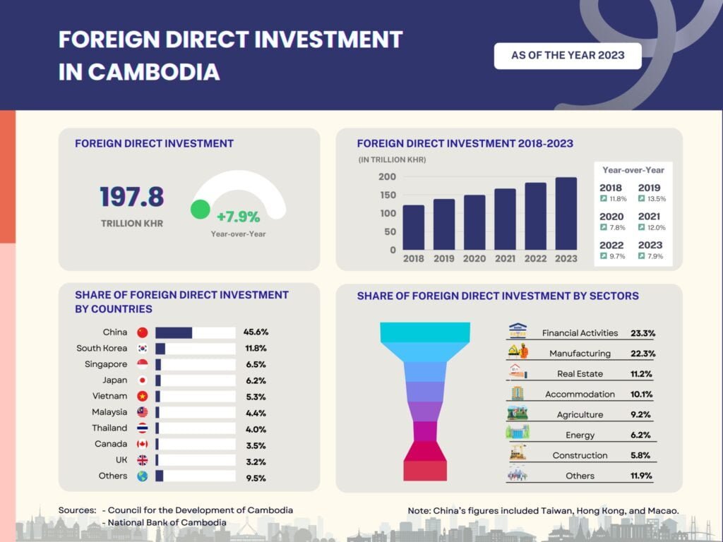 A visual representation of foreign direct investment trends in Cambodia, highlighting key sectors and growth opportunities in Foreign Investment in Cambodian Construction.