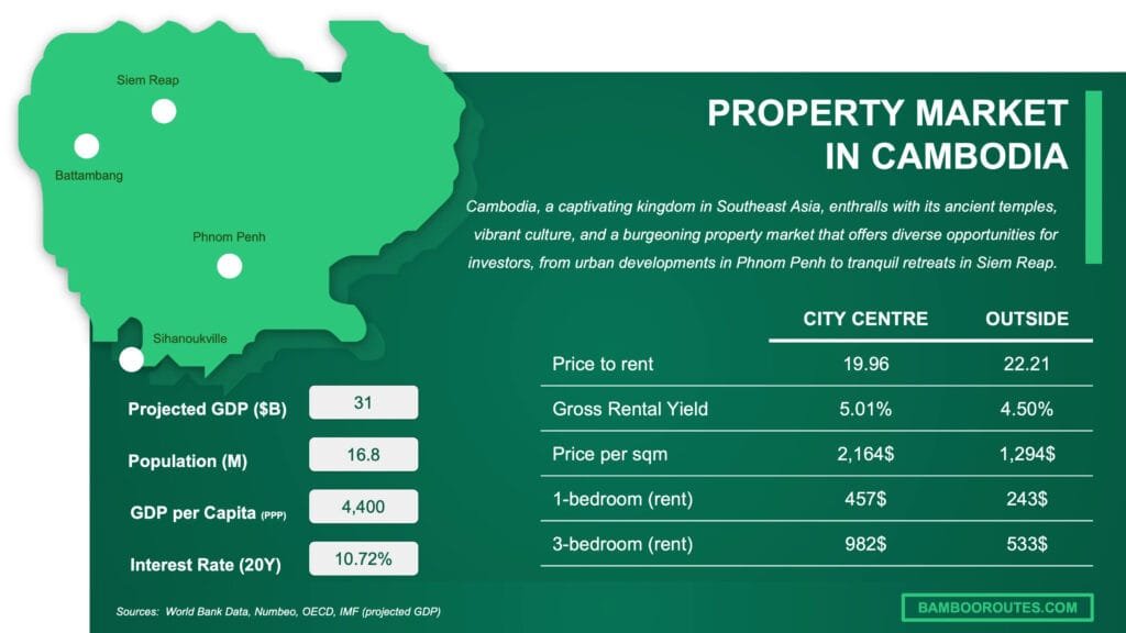 Infographic of Cambodia’s property market highlighting economic data and real estate prices in city centers versus outside areas, related to the rise Cambodia Construction Costs.