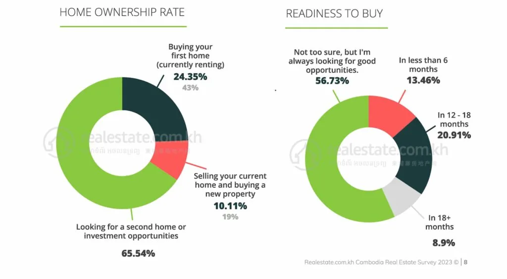 Two donut charts displaying "Home Ownership Rate" and "Readiness to Buy" from a real estate survey to indicate Real Estate Development in Cambodia.