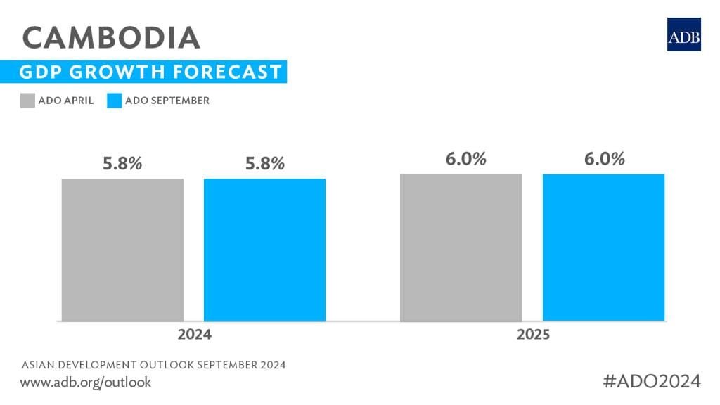 Cambodia Construction Market Outlook 2025: Bar chart showing Cambodia's GDP growth forecast at 5.8% for 2024 and 6.0% for 2025 from ADB's April and September reports.