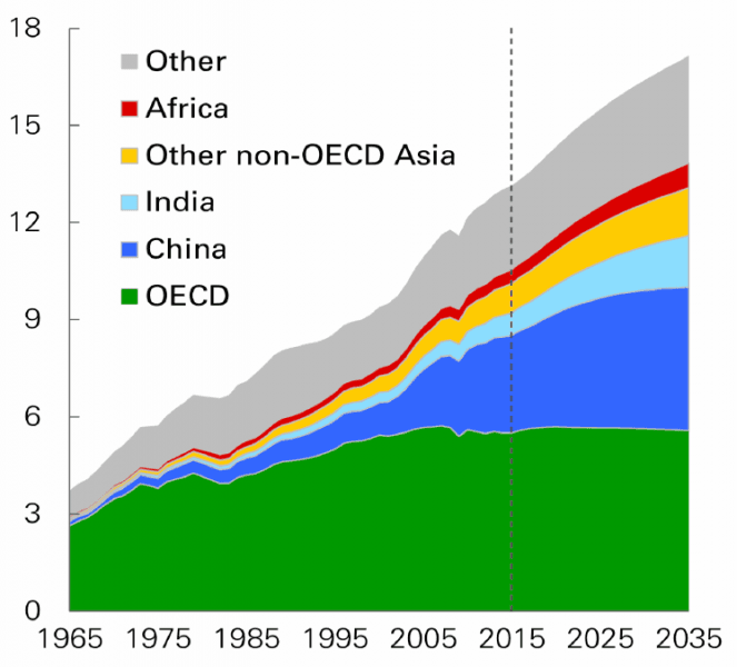 Stacked area graph showing energy use by region from 1965 to projected 2035, indicating why Cambodia Green Building Projects are important.