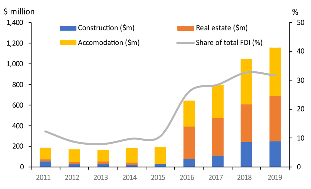 Cambodia Construction Industry Challenges: Bar graph showing construction, real estate, and accommodation investment from 2011-2019 with a trend line for FDI share percentage.