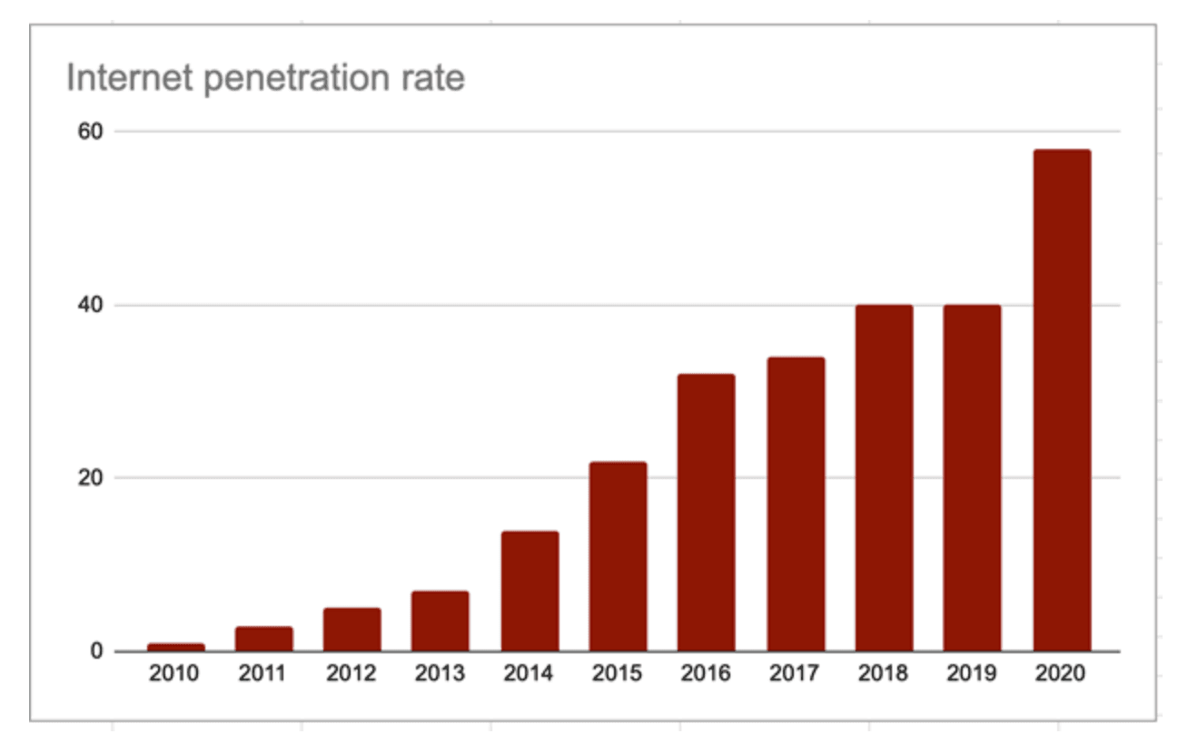 Cambodia Technology Integration: Bar chart showing increasing internet penetration rate from 2010 to 2020.