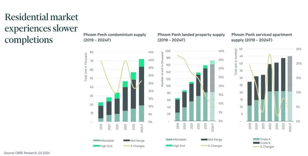 Cambodia Affordable Housing Initiatives: Graphs depicting Phnom Penh's residential property supply trends, indicating a slowdown in completions.