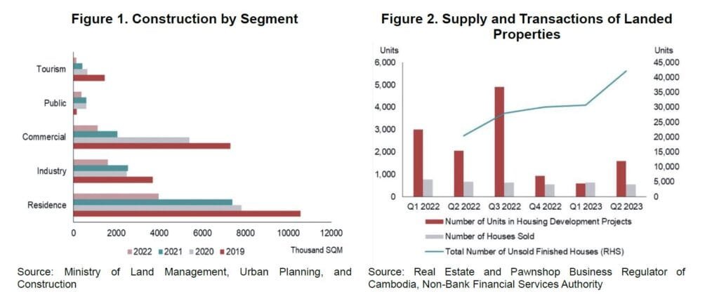 Cambodia Construction Financing Challenges: Graphs show construction by segment from 2019-2022 and supply/transactions of landed properties from Q1 2022 to Q2 2023 in Cambodia.