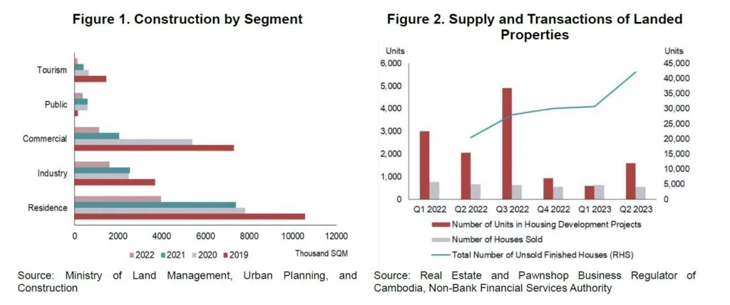 Cambodia Construction Financing Challenges: Graphs show construction by segment from 2019-2022 and supply/transactions of landed properties from Q1 2022 to Q2 2023 in Cambodia.