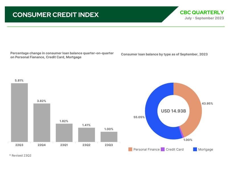 Bar chart showing quarterly changes in Cambodia Consumer Market Trends and consumer loan balances; pie chart depicting loan distribution: Personal Finance, Credit Card, Mortgage.