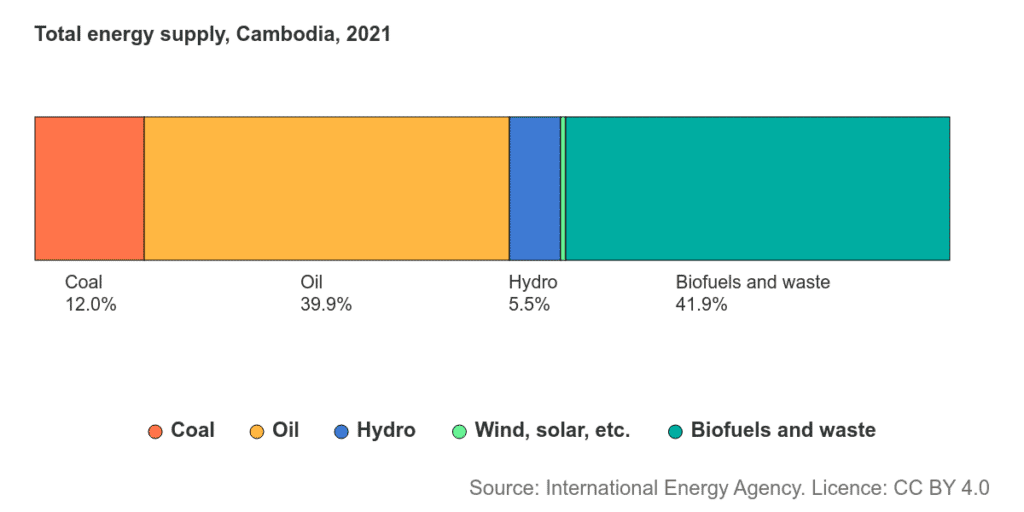 Cambodia Green Building Movement: Bar chart showing Cambodia's total energy supply in 2021: coal 12%, oil 39.9%, hydro 5.5%, biofuels and waste 41.9%.