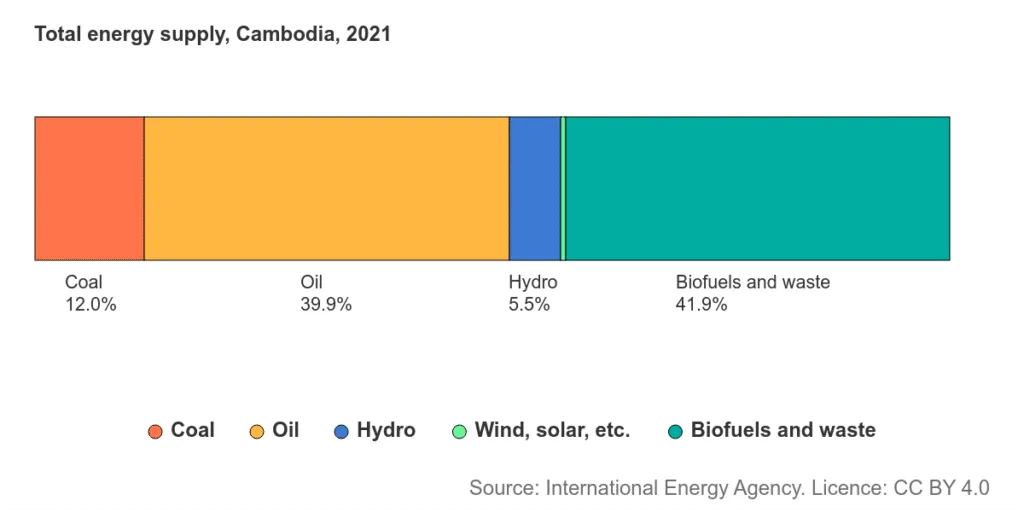 Cambodia Green Building Movement: Bar chart showing Cambodia's total energy supply in 2021: coal 12%, oil 39.9%, hydro 5.5%, biofuels and waste 41.9%.