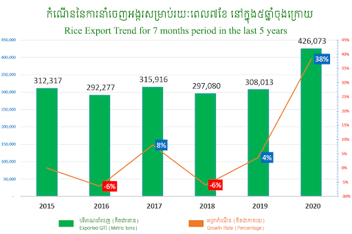 Bar graph showing rice export trends (2015-2020) in metric tons and percentage growth rates, highlighting a peak in 2020 for Cambodia Agricultural Export Growth.
