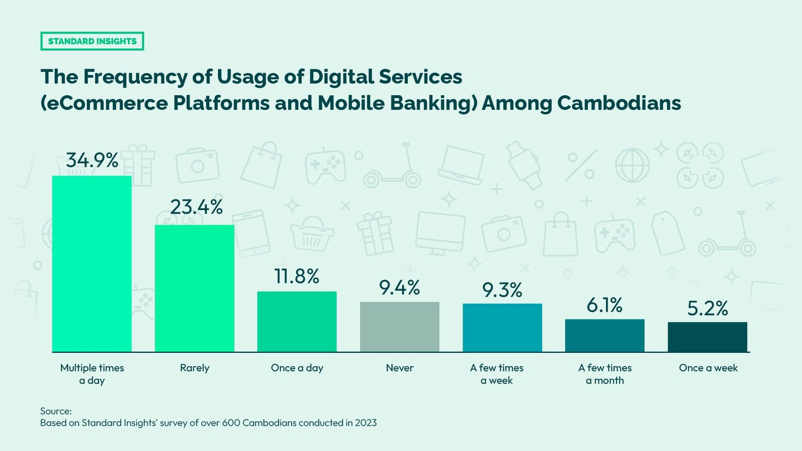 Bar chart depicting the frequency of digital service use among Cambodians in 2023, highlighting Cambodia E-commerce Market Trends and varying usage rates.