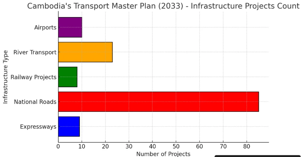 Bar graph displaying Cambodia Infrastructure Connectivity: Cambodia's Transport Master Plan (2033) project counts across infrastructure types, highlighting national roads in red.