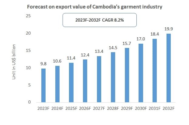 Bar graph showing Cambodia Textile Export Strategy in Cambodia's garment export forecast, increasing from $9.8B in 2023 to $19.9B in 2032, with a CAGR of 8.2%.