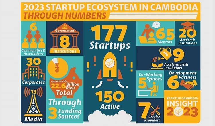 Cambodia Startup Ecosystem Development: Infographic detailing Cambodia's 2023 startup ecosystem: 177 startups, 150 active, 65 mentors, 8 institutions, and various funding sources.