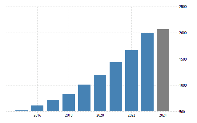 Cambodia Mining Regulatory Reform: Bar chart illustrating Cambodia's GDP growth from mining in a metric from 2016 to projected 2024, showing increasing values each year.