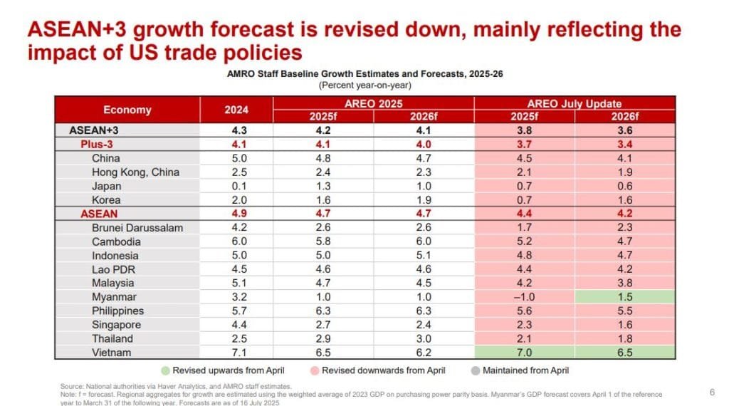 Cambodia Export Tariff Risk: Chart displaying the revised ASEAN+3 growth forecasts (2024-2026), highlighting the impact of US trade policies on economic projections.