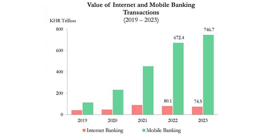 Cambodia Mobile Payments Surge: Bar chart showing the value of internet and mobile banking transactions in KHR trillion from 2019 to 2023. Mobile banking rises sharply, surpassing internet banking.