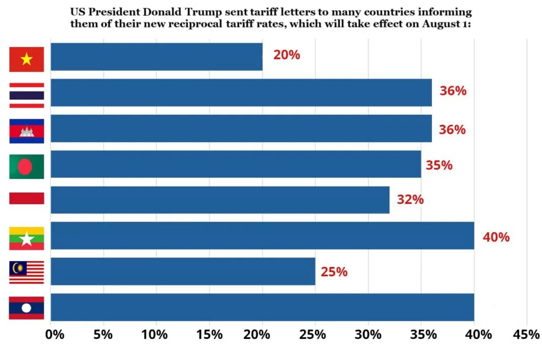 Cambodia Export Tariff Avoidance: Bar graph showing reciprocal tariff rates for several countries, with Vietnam at 20% and Myanmar at 40%.