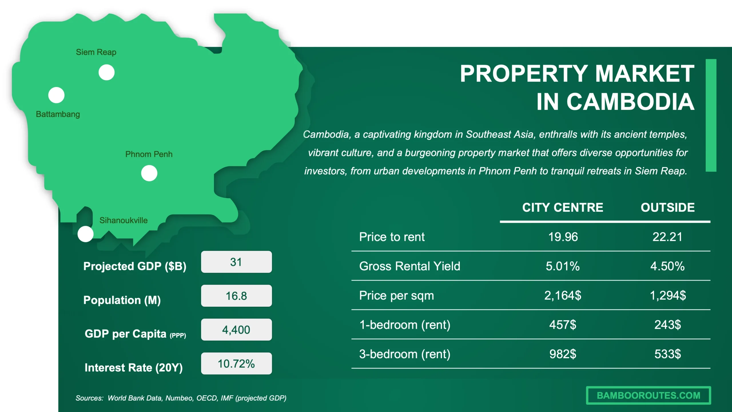 Cambodia Property Market 2025: Infographic on Cambodia's property market, featuring key stats like GDP, rental prices, and yield for city centers versus outskirts.