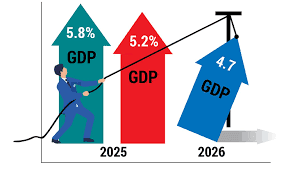 Graph illustrating GDP projections for 2025, 2026, and 2024, showing a trend of increasing and then decreasing growth rates.