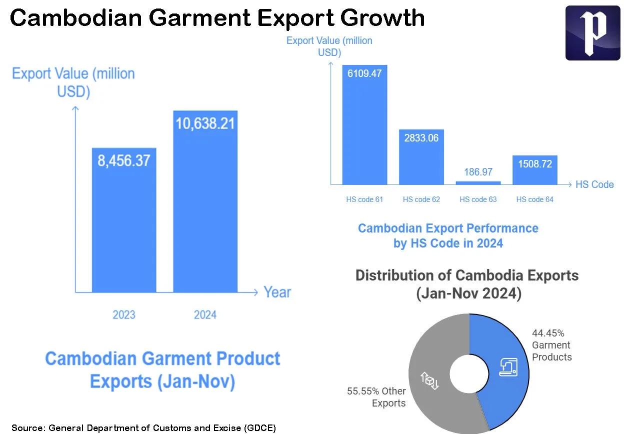 Cambodia Garment Export Diversifies: Graph illustrating Cambodian garment export growth, with values for 2023 and 2024; shows distribution by HS codes and export categories.