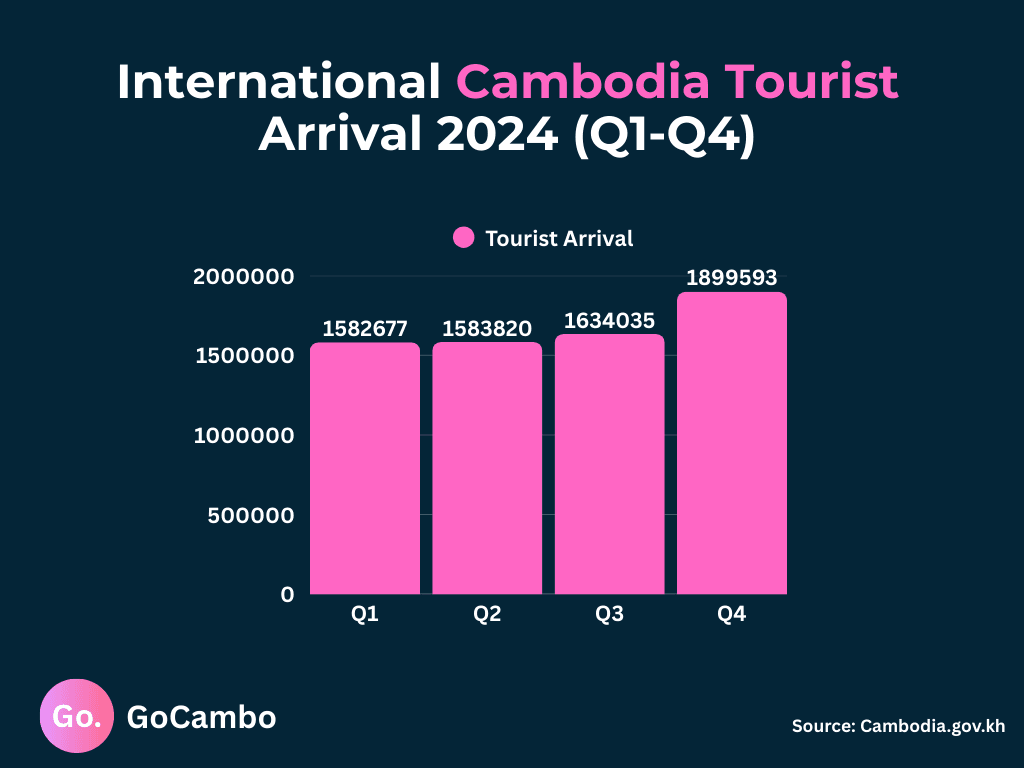 Cambodia Smart Tourism Infrastructure: Bar chart showing international tourist arrivals in Cambodia for 2024, with Q4 reaching nearly 1.9 million.