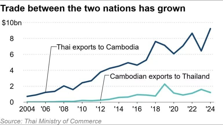 Cambodia Border Trade Restart: Graph showing the growth of trade between Thailand and Cambodia from 2004 to 2024, highlighting Thai and Cambodian export trends.