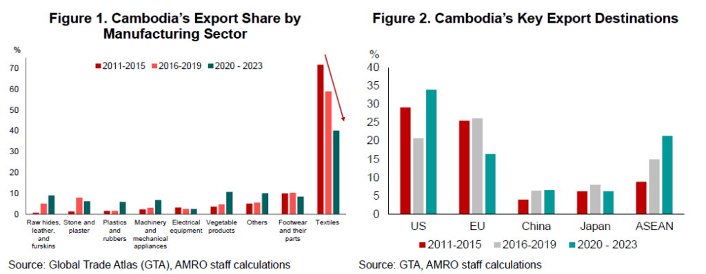 Cambodia's Trade Deal Ambitions: Bar charts illustrate Cambodia's export share by manufacturing sector and key export destinations from 2011 to 2023.