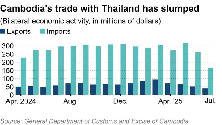 Cambodia Border Trade Reopening: Bar graph depicting a decline in Cambodia's trade with Thailand, showing both exports and imports in millions of dollars from Apr 2024 to Jul 2025.