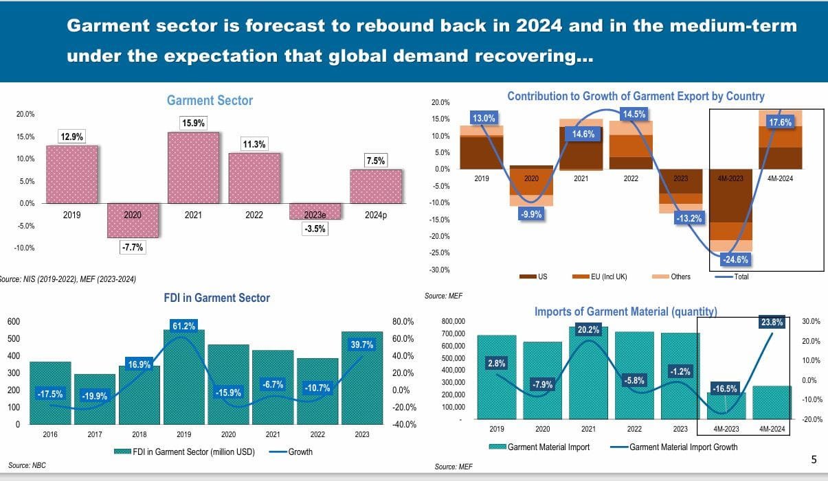 Cambodia's economic diversification: Infographic showing garment sector forecasts, FDI trends, export contributions by country, and garment material imports and growth statistics.